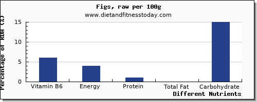 chart to show highest vitamin b6 in figs per 100g
